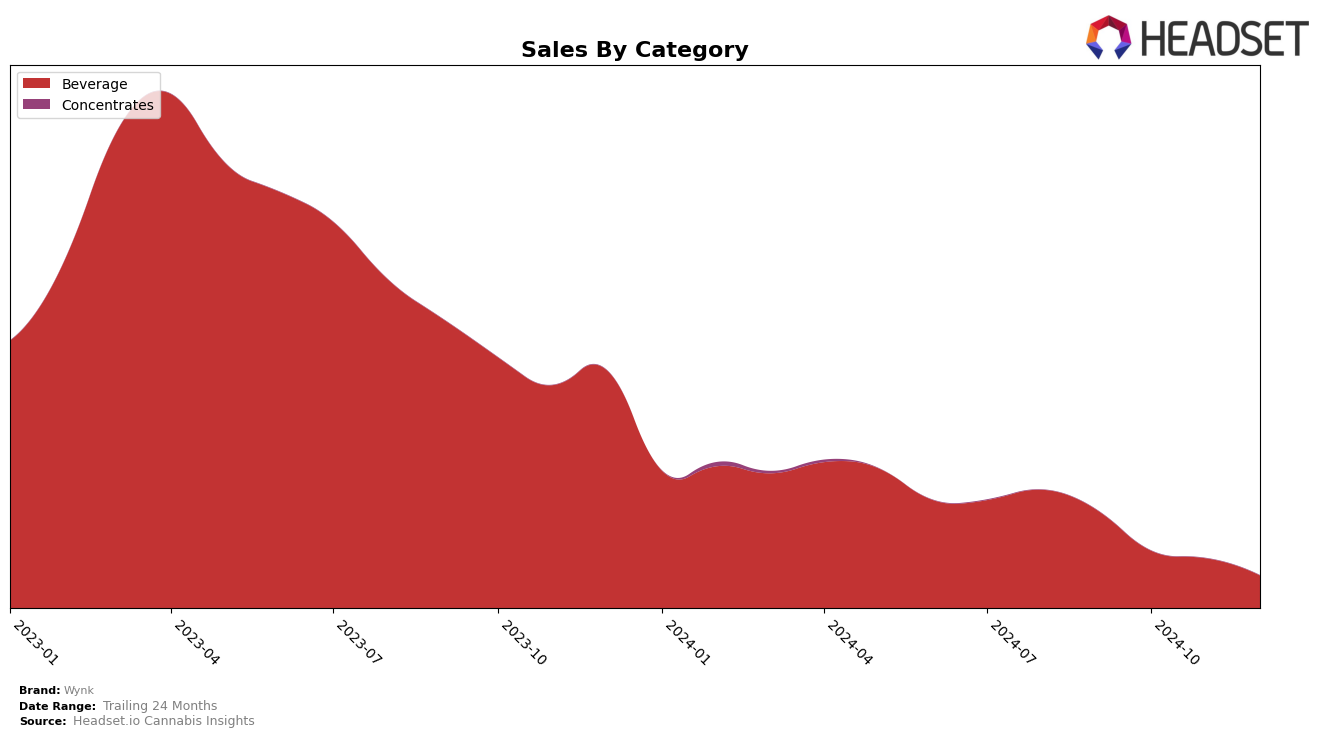 Wynk Historical Sales by Category