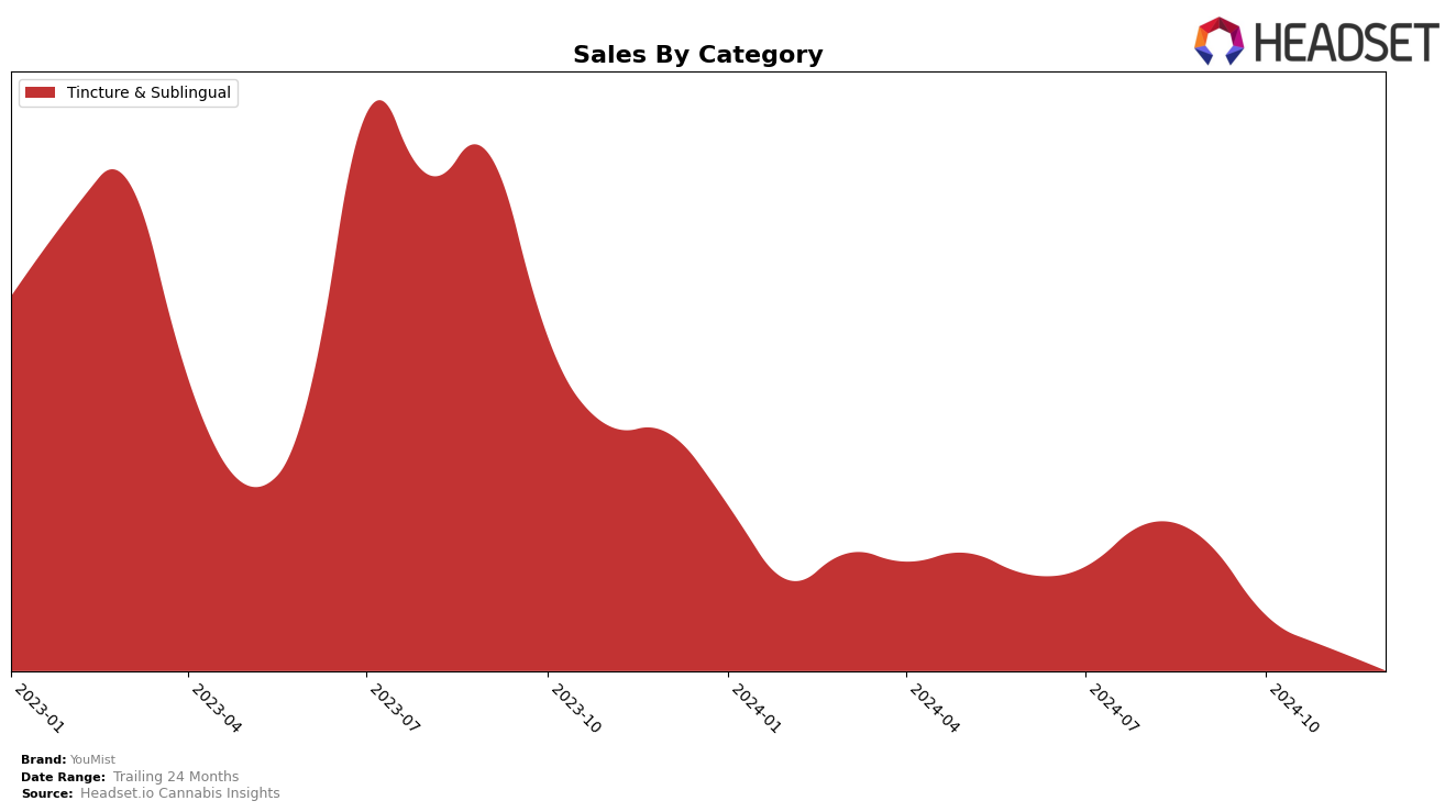 YouMist Historical Sales by Category