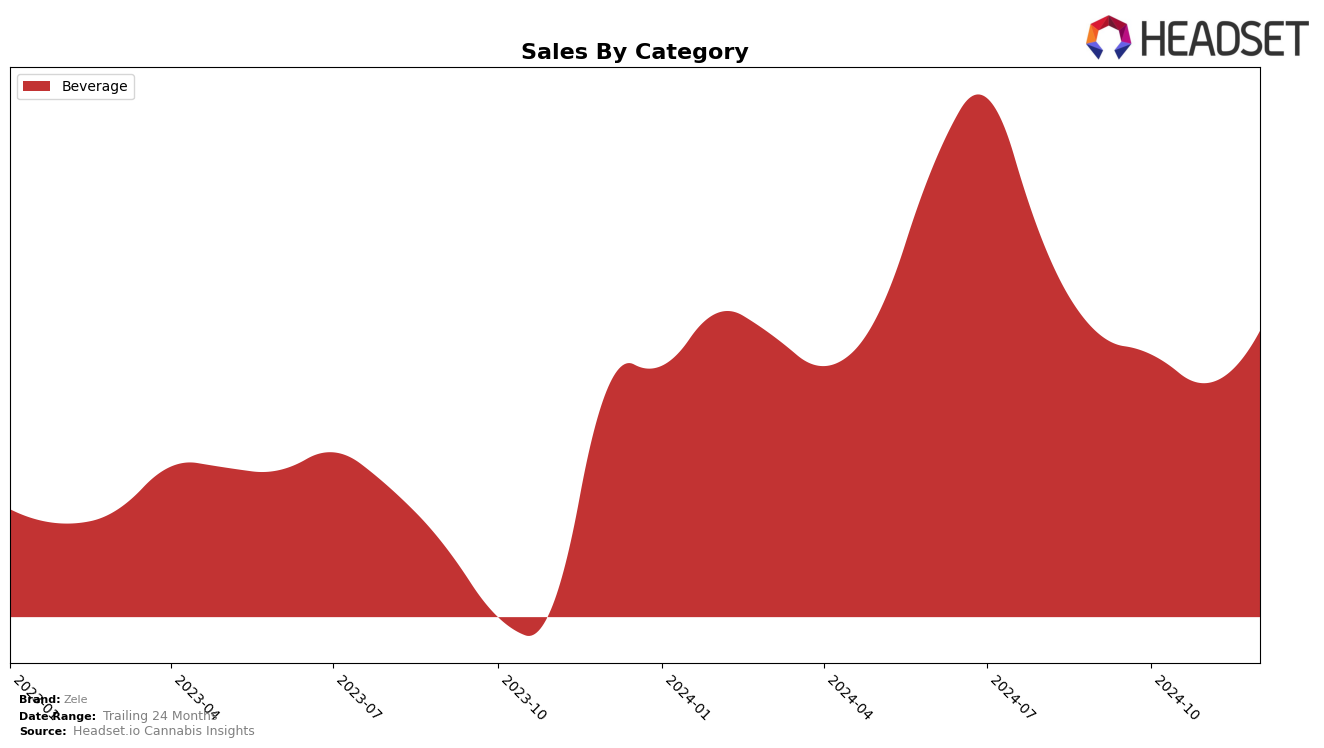 Zele Historical Sales by Category