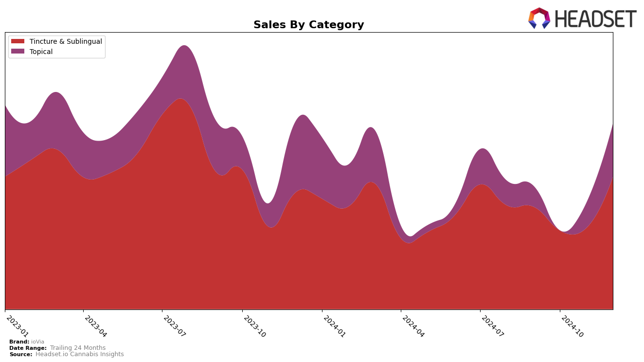 ioVia Historical Sales by Category