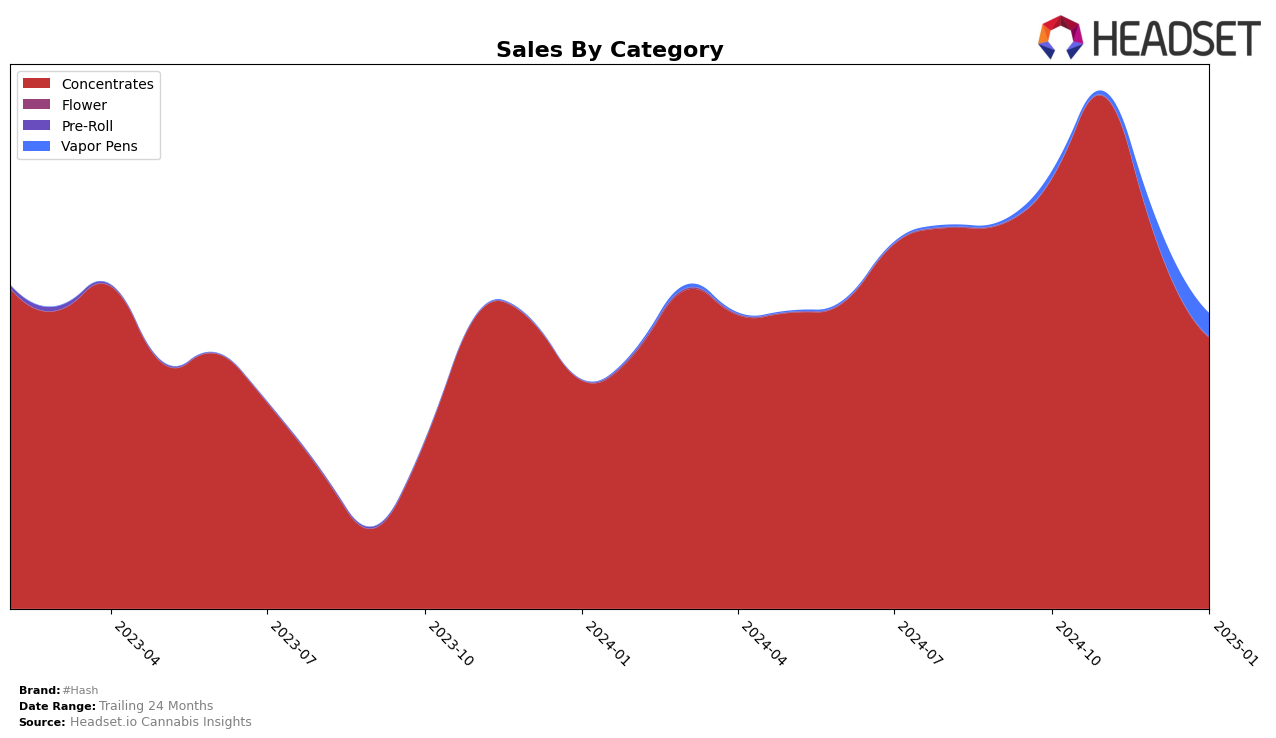 #Hash Historical Sales by Category