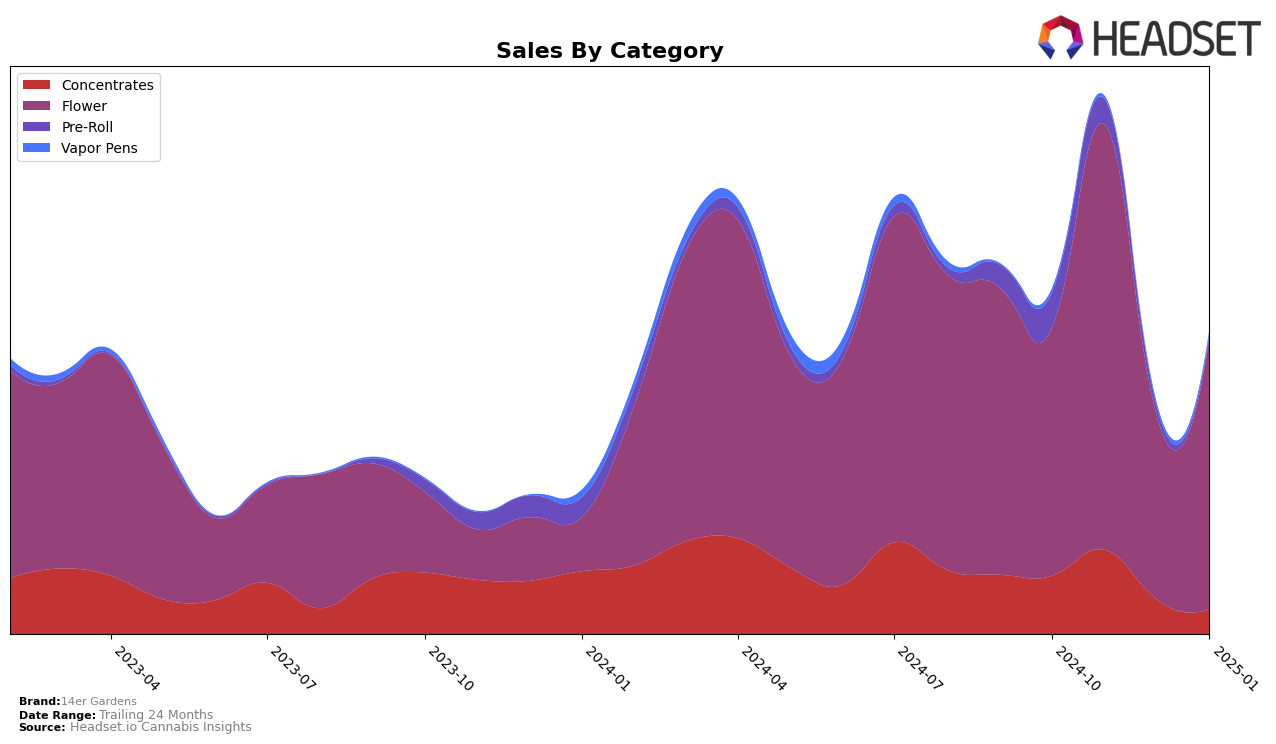 14er Gardens Historical Sales by Category