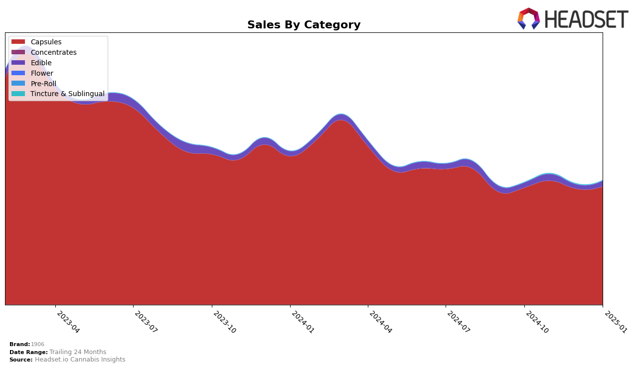 1906 Historical Sales by Category