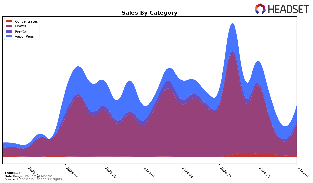 1937 Historical Sales by Category