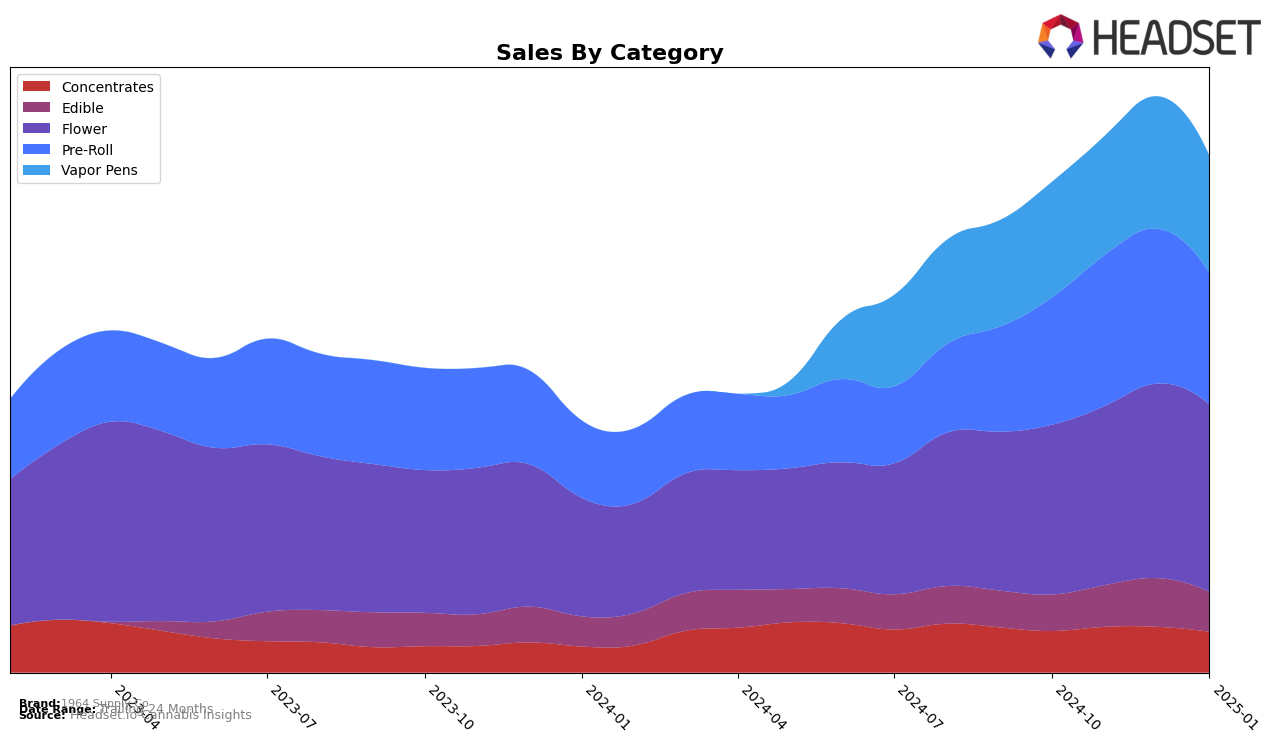 1964 Supply Co Historical Sales by Category