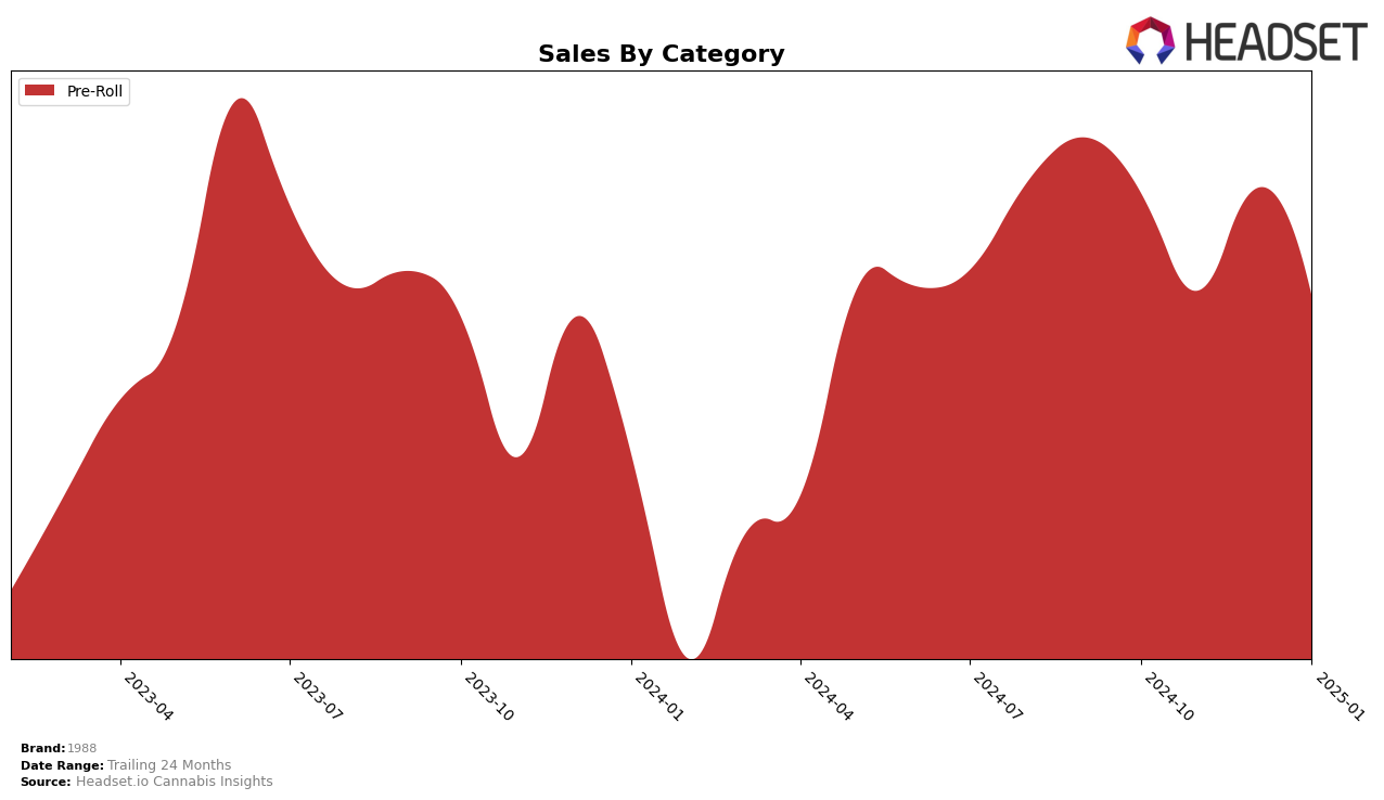 1988 Historical Sales by Category