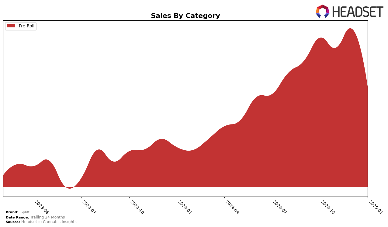 1Spliff Historical Sales by Category