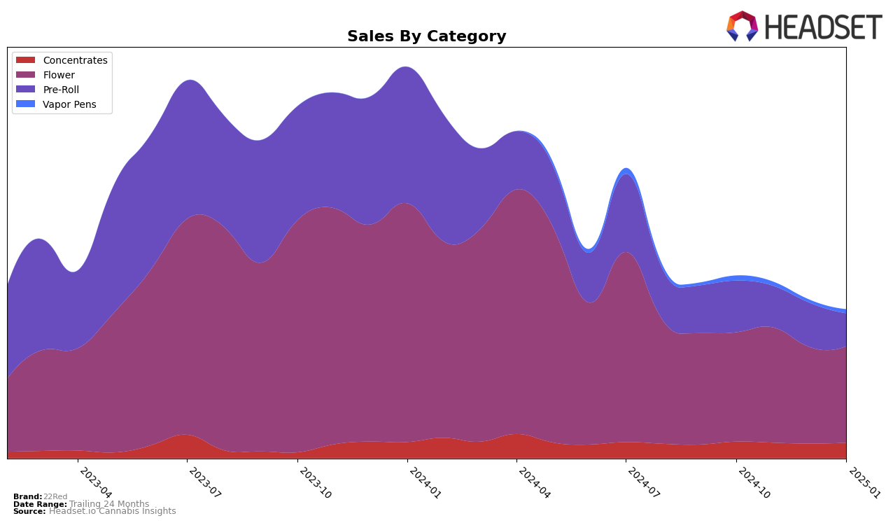 22Red Historical Sales by Category