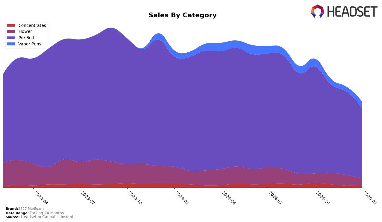 2727 Marijuana Historical Sales by Category