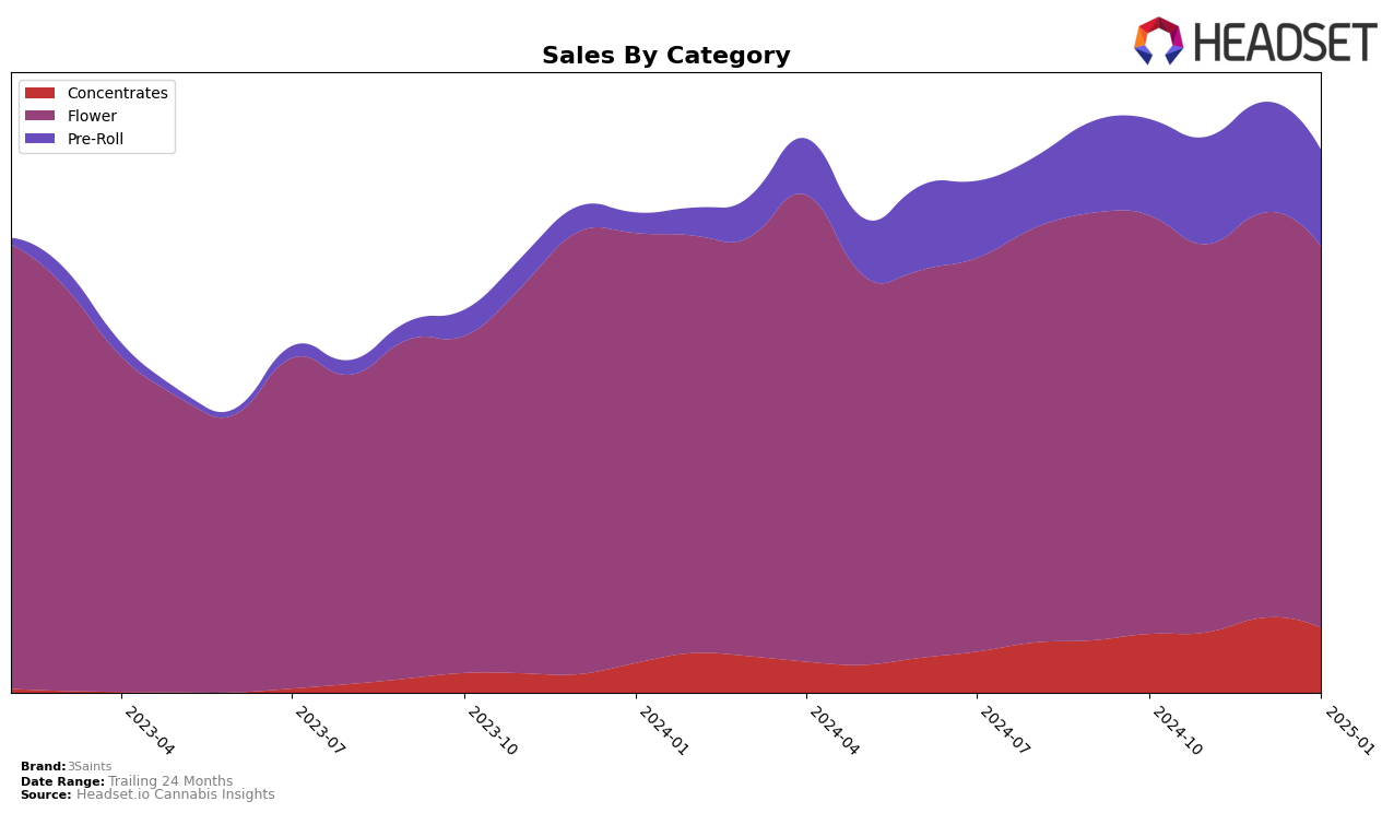 3Saints Historical Sales by Category