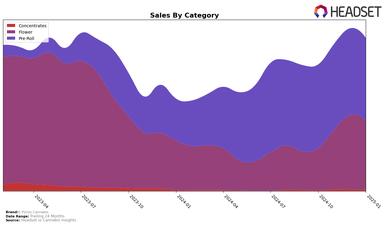 5 Points Cannabis Historical Sales by Category