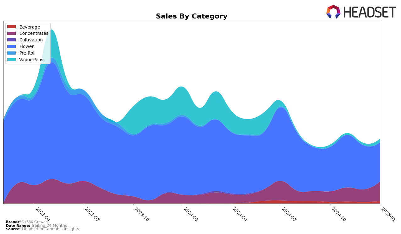 5G (530 Grower) Historical Sales by Category