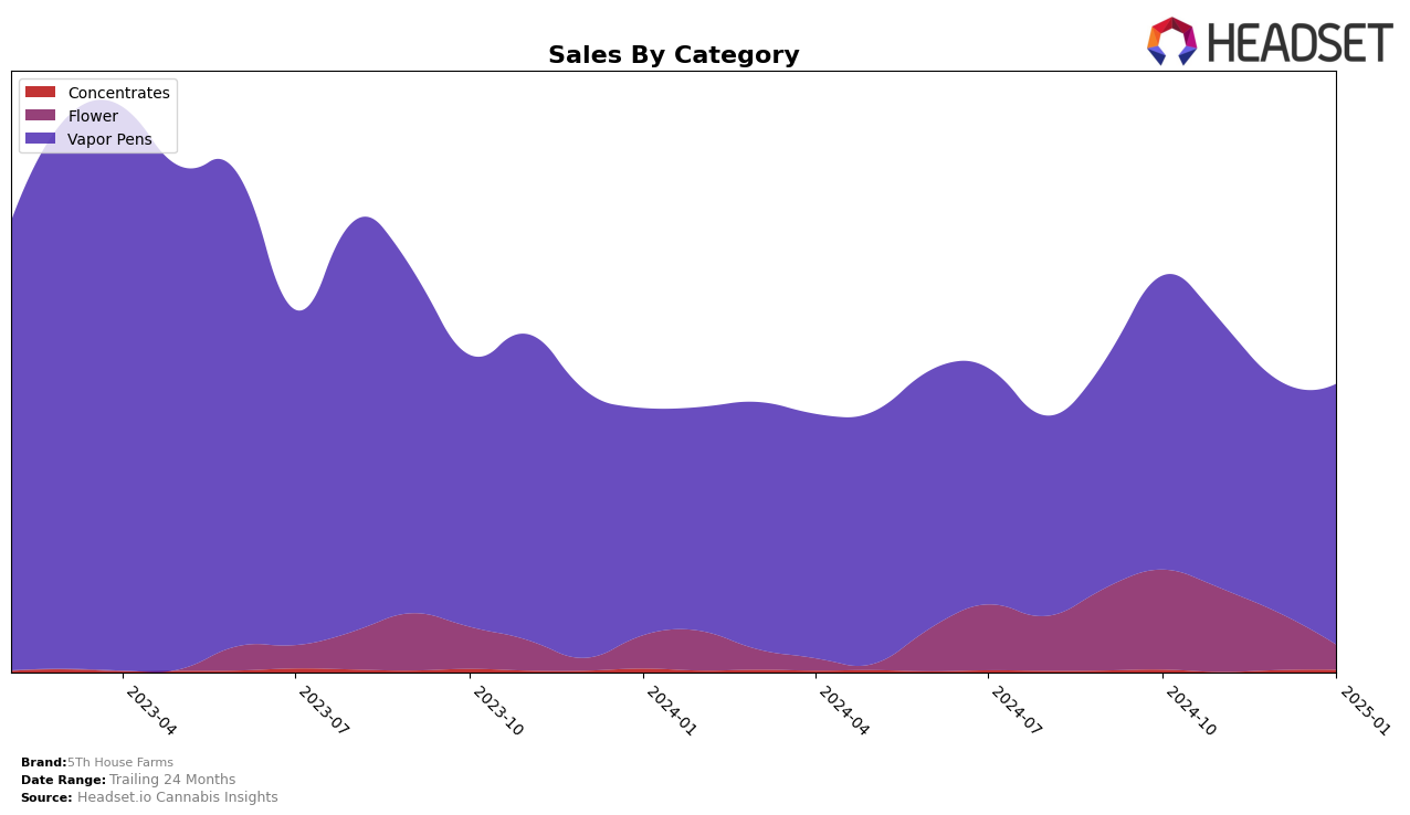 5Th House Farms Historical Sales by Category