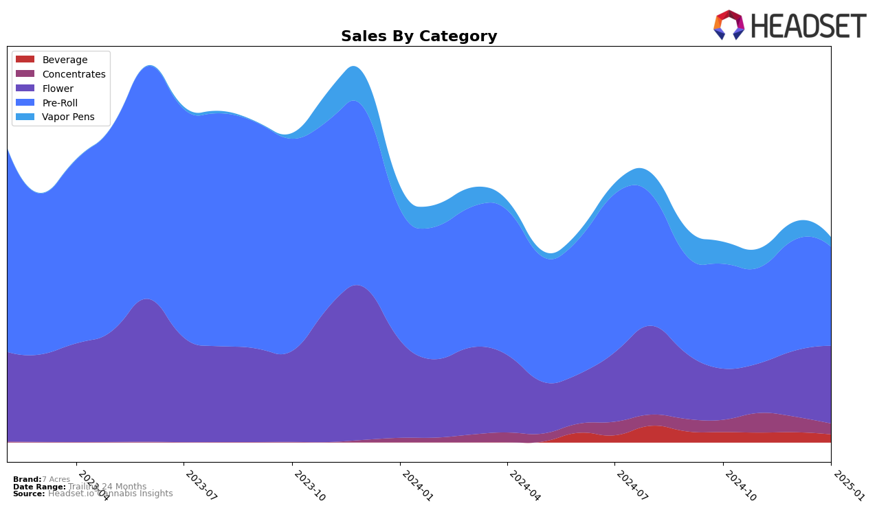 7 Acres Historical Sales by Category