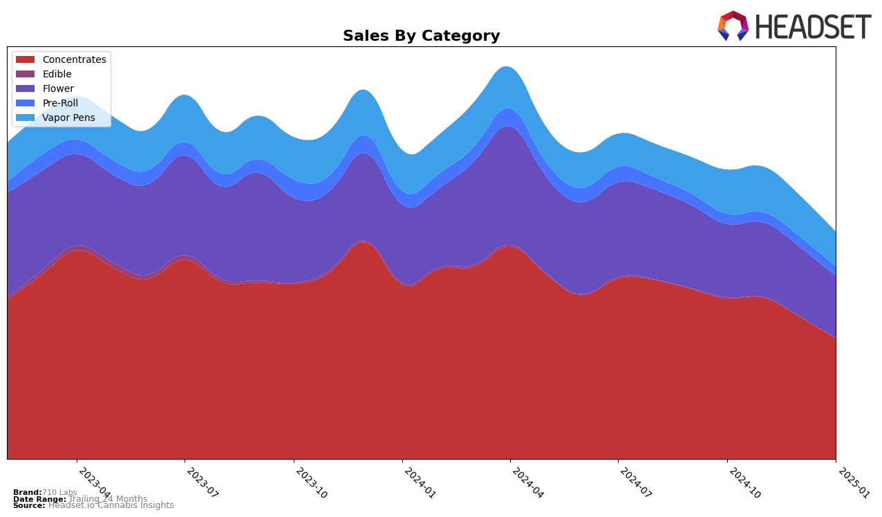 710 Labs Historical Sales by Category