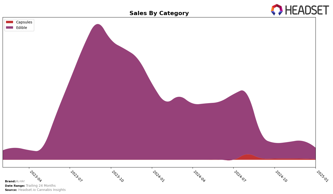 A-HA! Historical Sales by Category