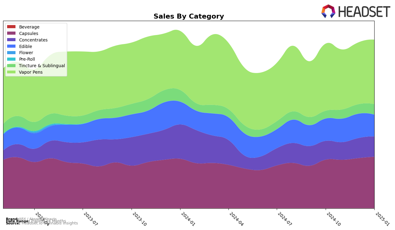 ABX / AbsoluteXtracts Historical Sales by Category