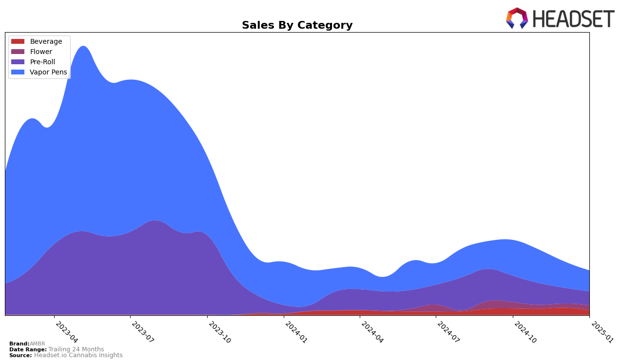 AMBR Historical Sales by Category