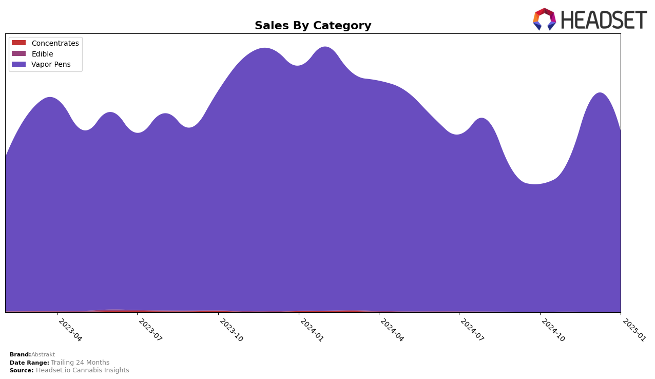 Abstrakt Historical Sales by Category