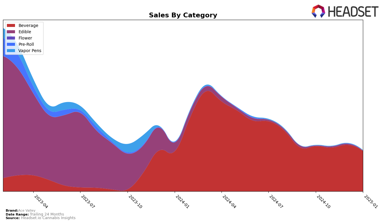 Ace Valley Historical Sales by Category