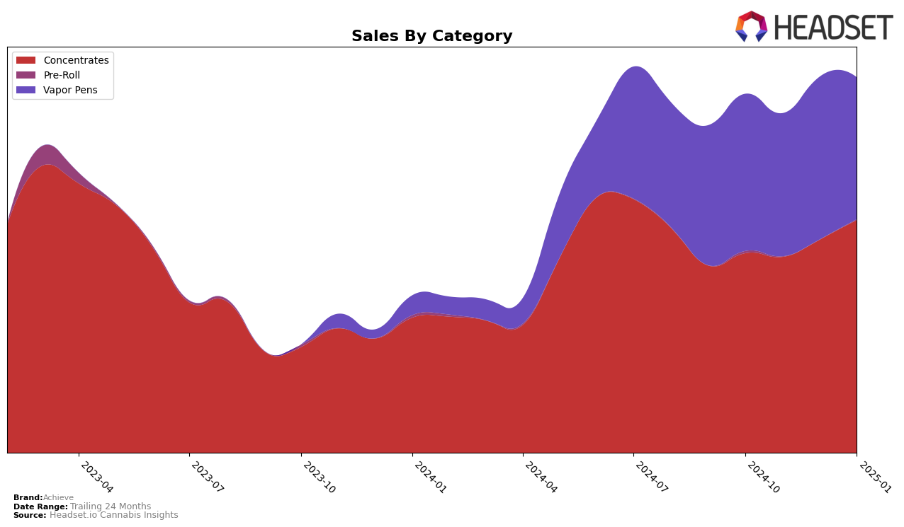 Achieve Historical Sales by Category