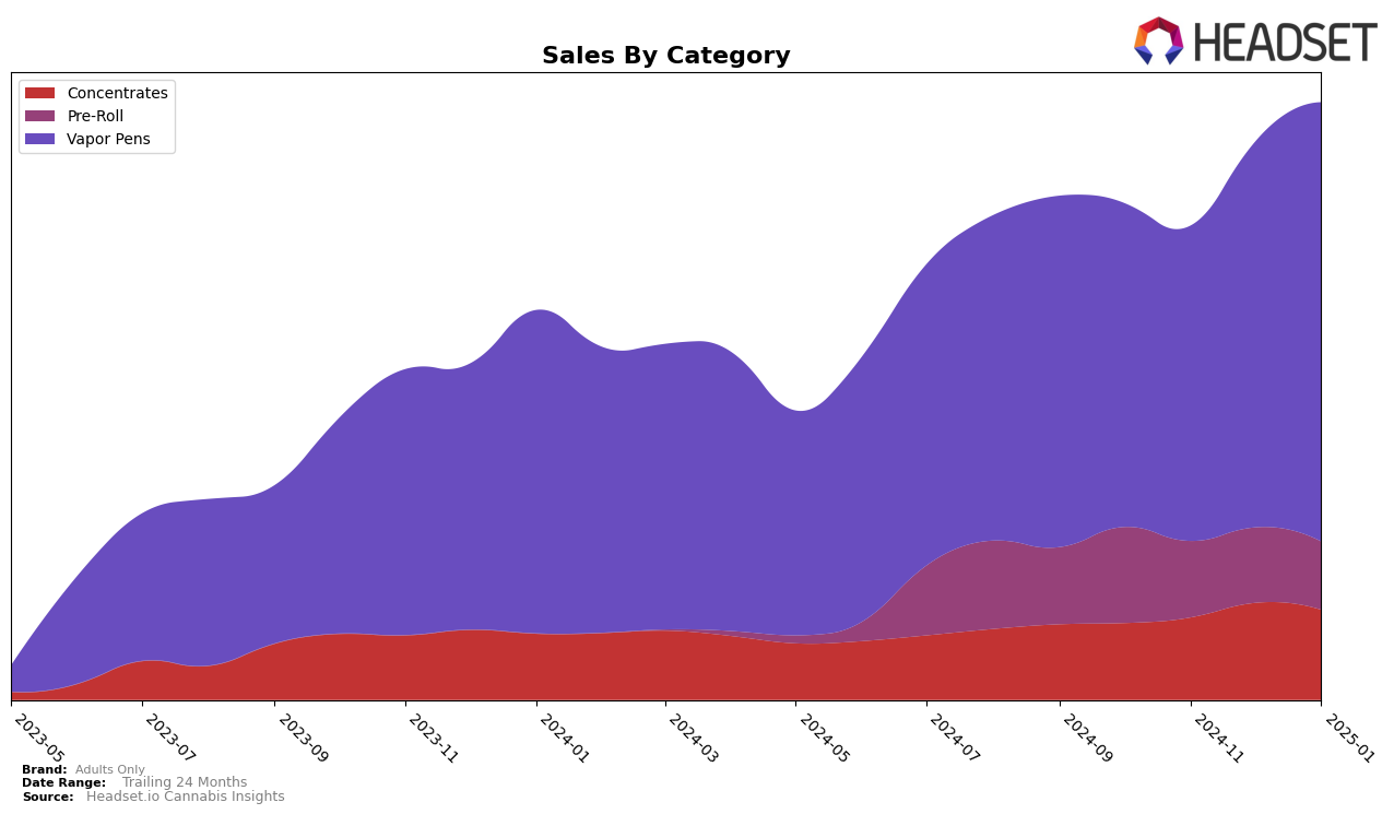 Adults Only Historical Sales by Category