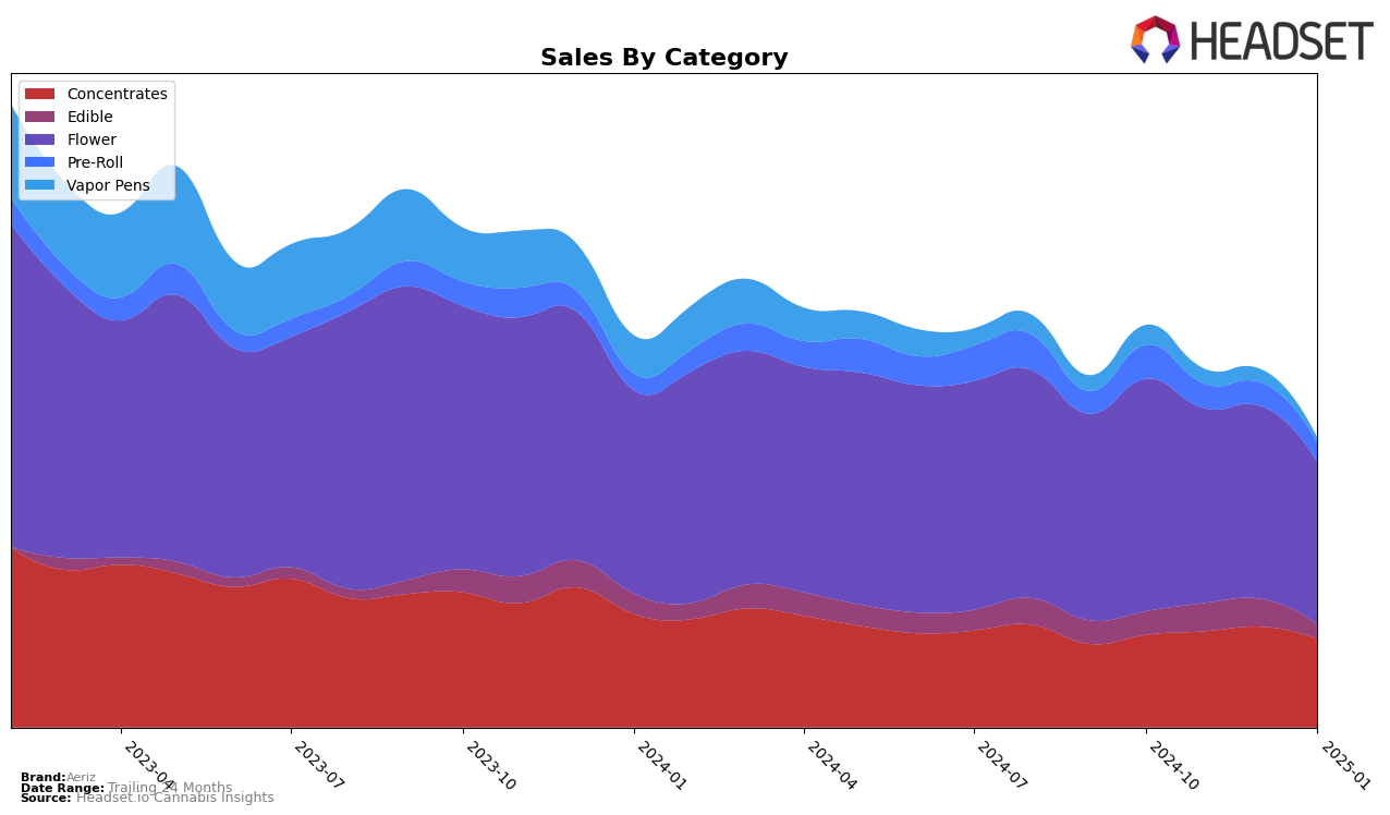 Aeriz Historical Sales by Category