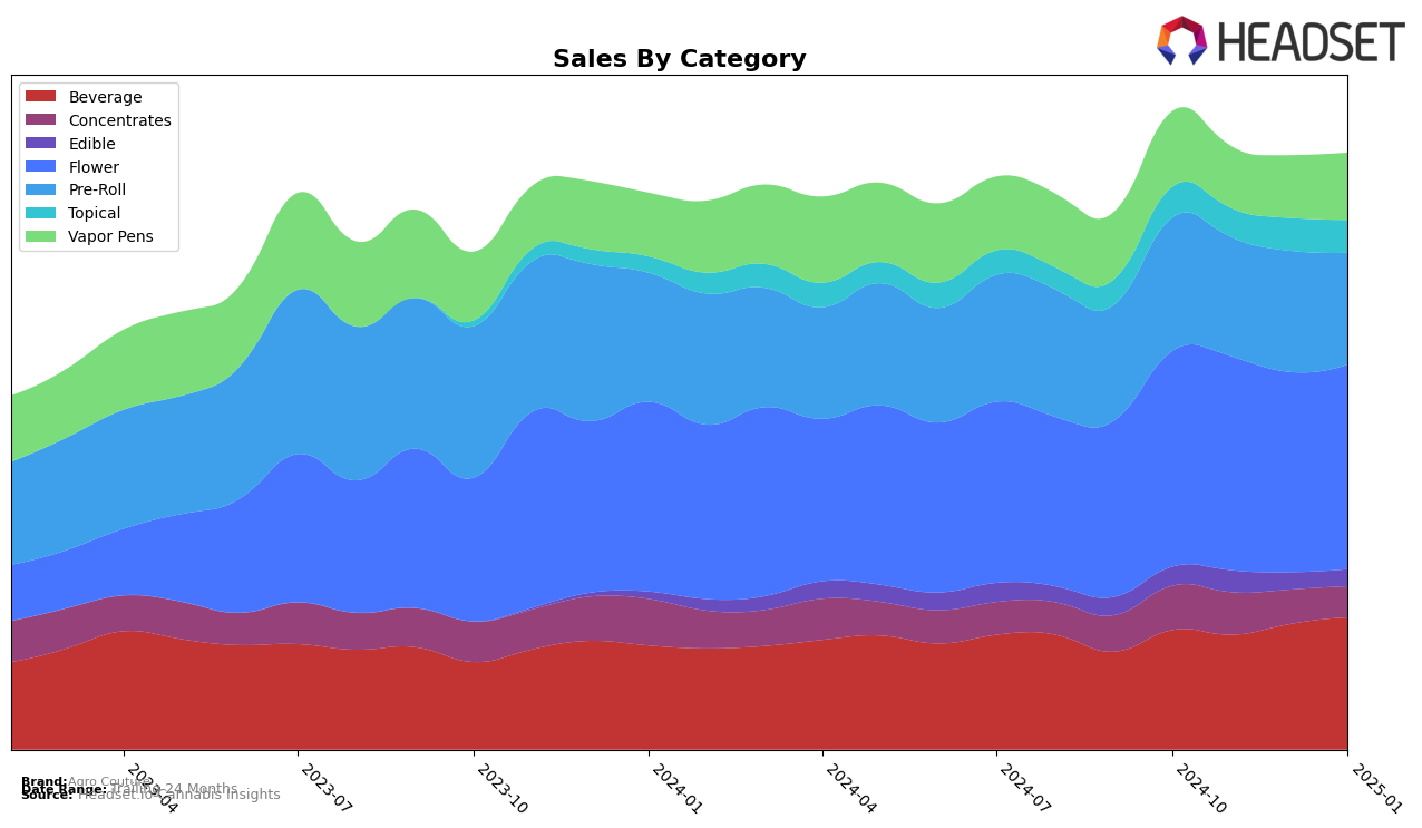 Agro Couture Historical Sales by Category