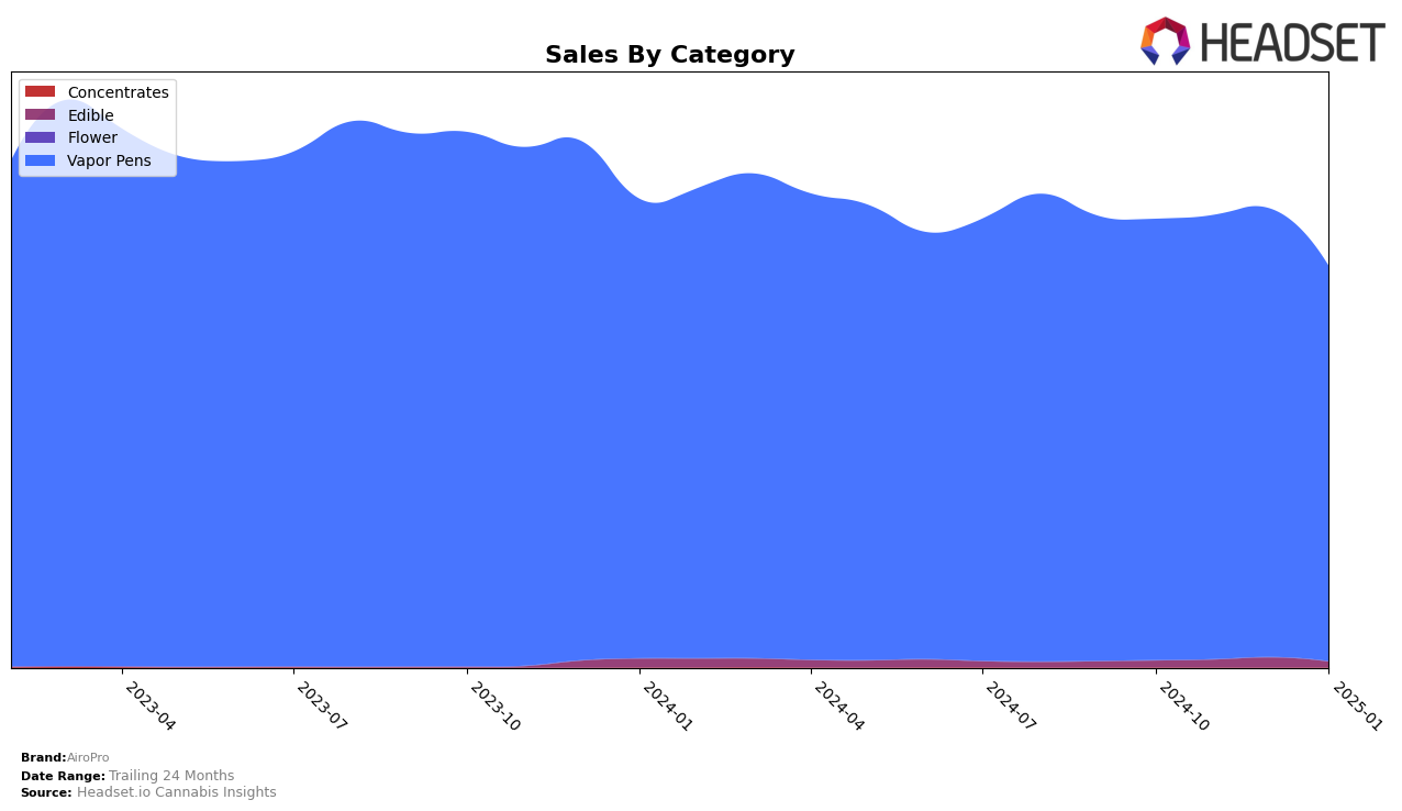 AiroPro Historical Sales by Category