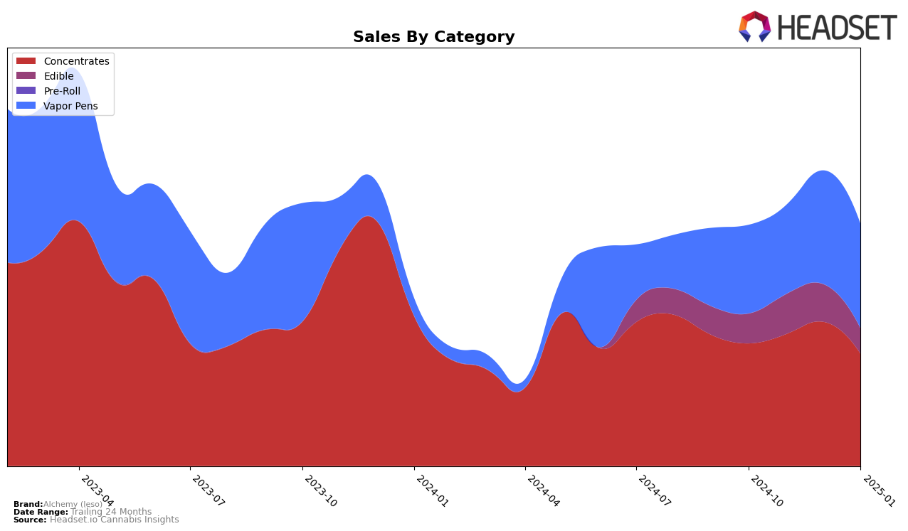 Alchemy (Ieso) Historical Sales by Category