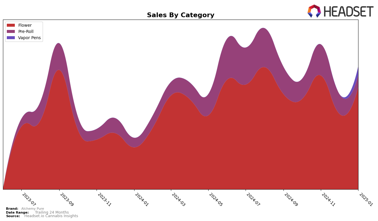 Alchemy Pure Historical Sales by Category