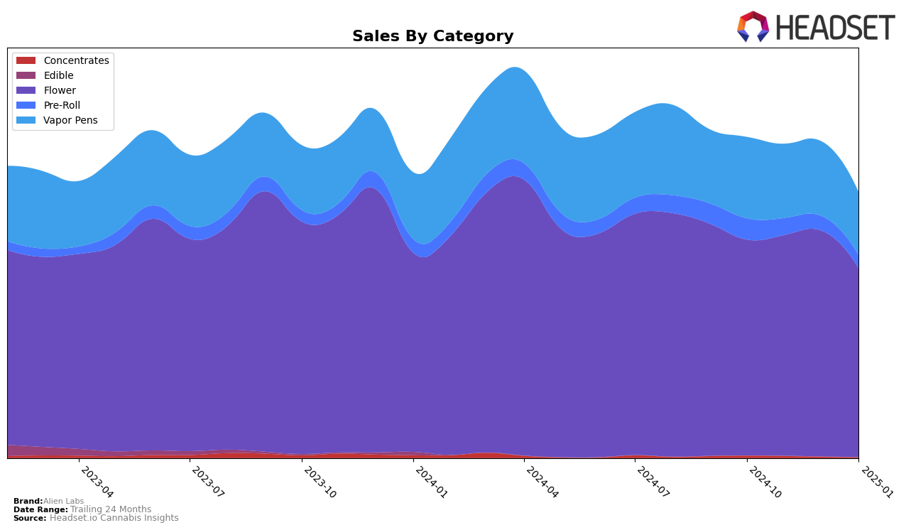 Alien Labs Historical Sales by Category