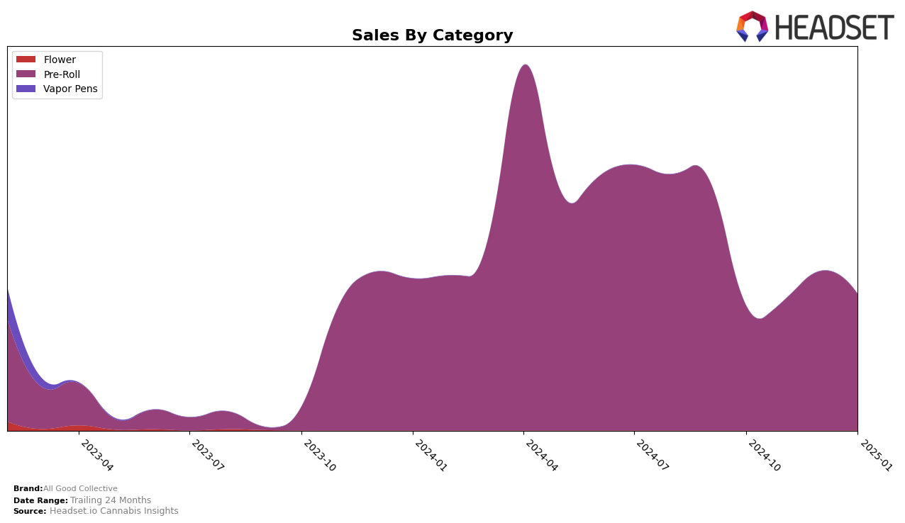 All Good Collective Historical Sales by Category