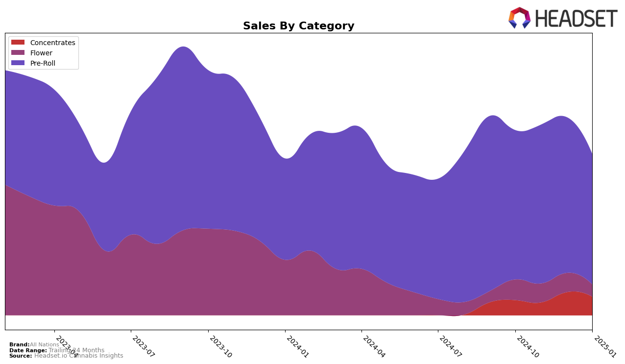 All Nations Historical Sales by Category