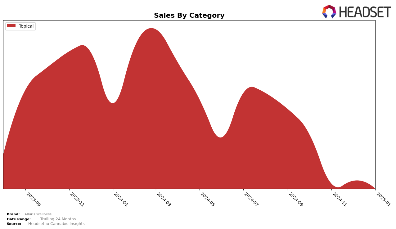 Alluris Wellness Historical Sales by Category