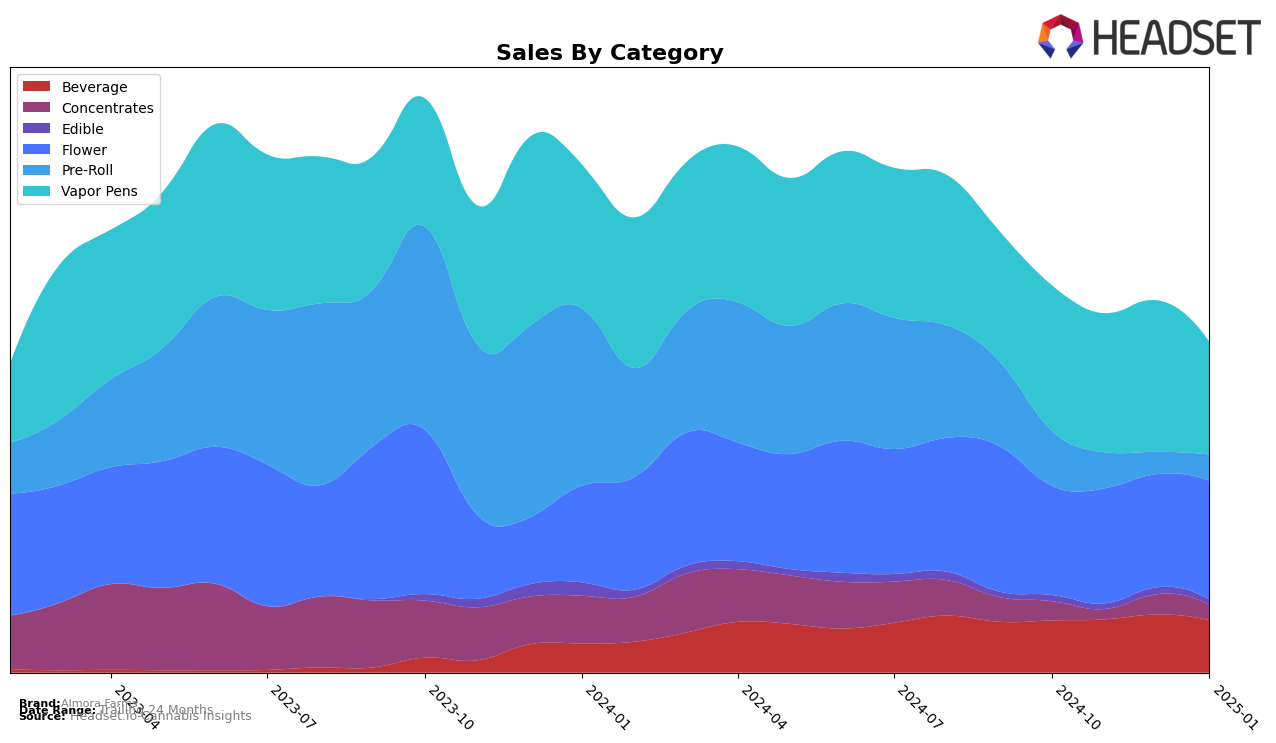 Almora Farms Historical Sales by Category