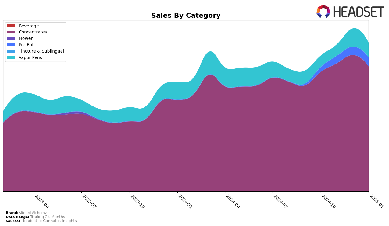 Altered Alchemy Historical Sales by Category