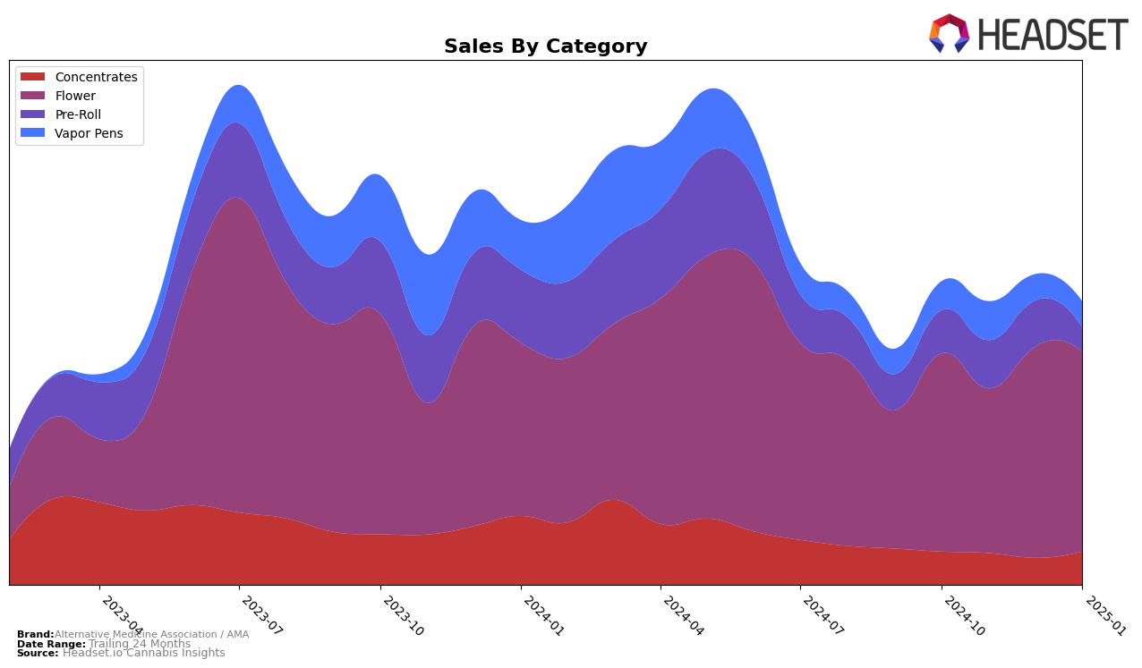 Alternative Medicine Association / AMA Historical Sales by Category