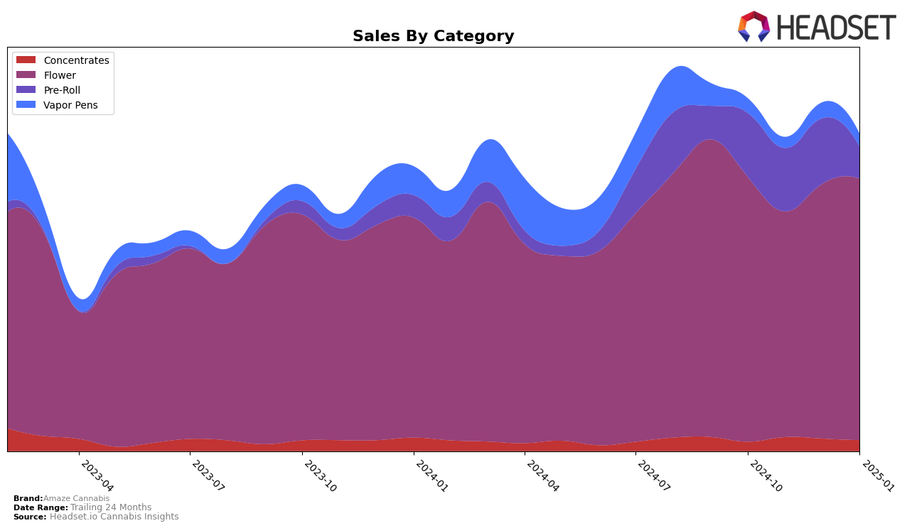 Amaze Cannabis Historical Sales by Category