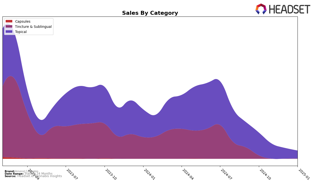 Amend Cannabis Historical Sales by Category