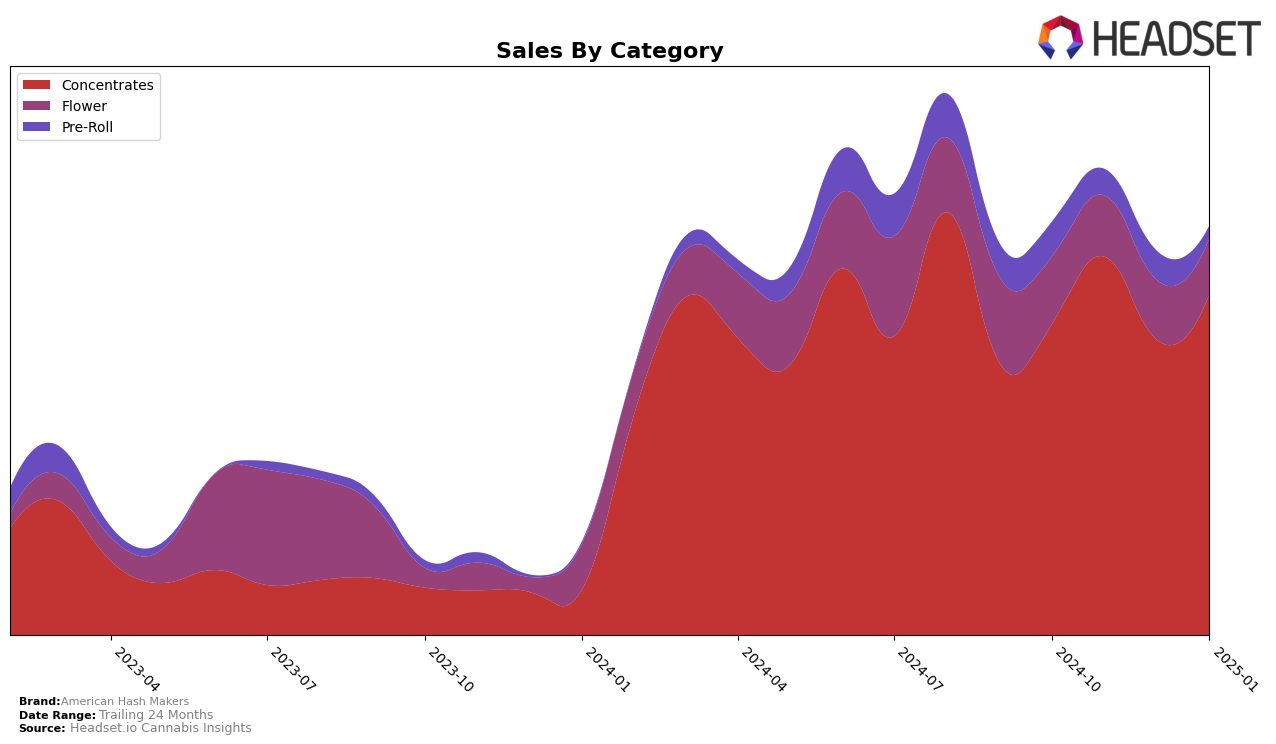 American Hash Makers Historical Sales by Category