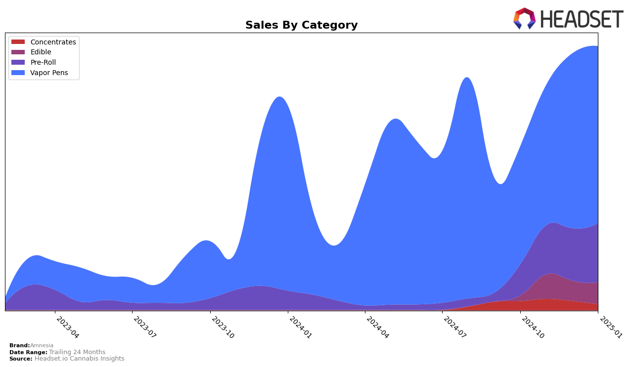 Amnesia Historical Sales by Category