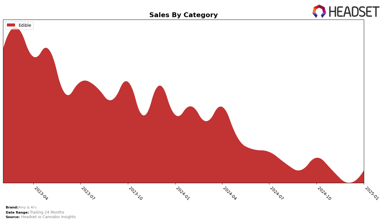 Amy & Al's Historical Sales by Category