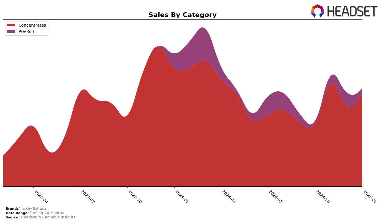 Anarchy Extracts Historical Sales by Category