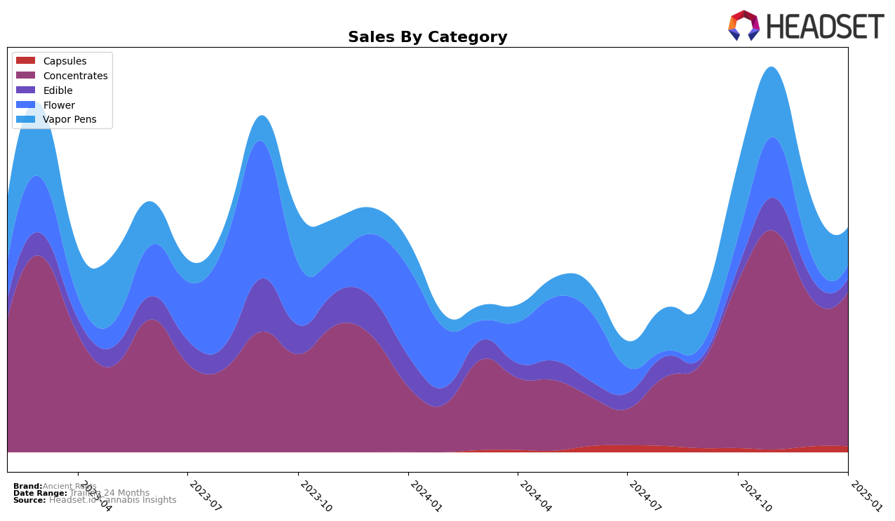 Ancient Roots Historical Sales by Category