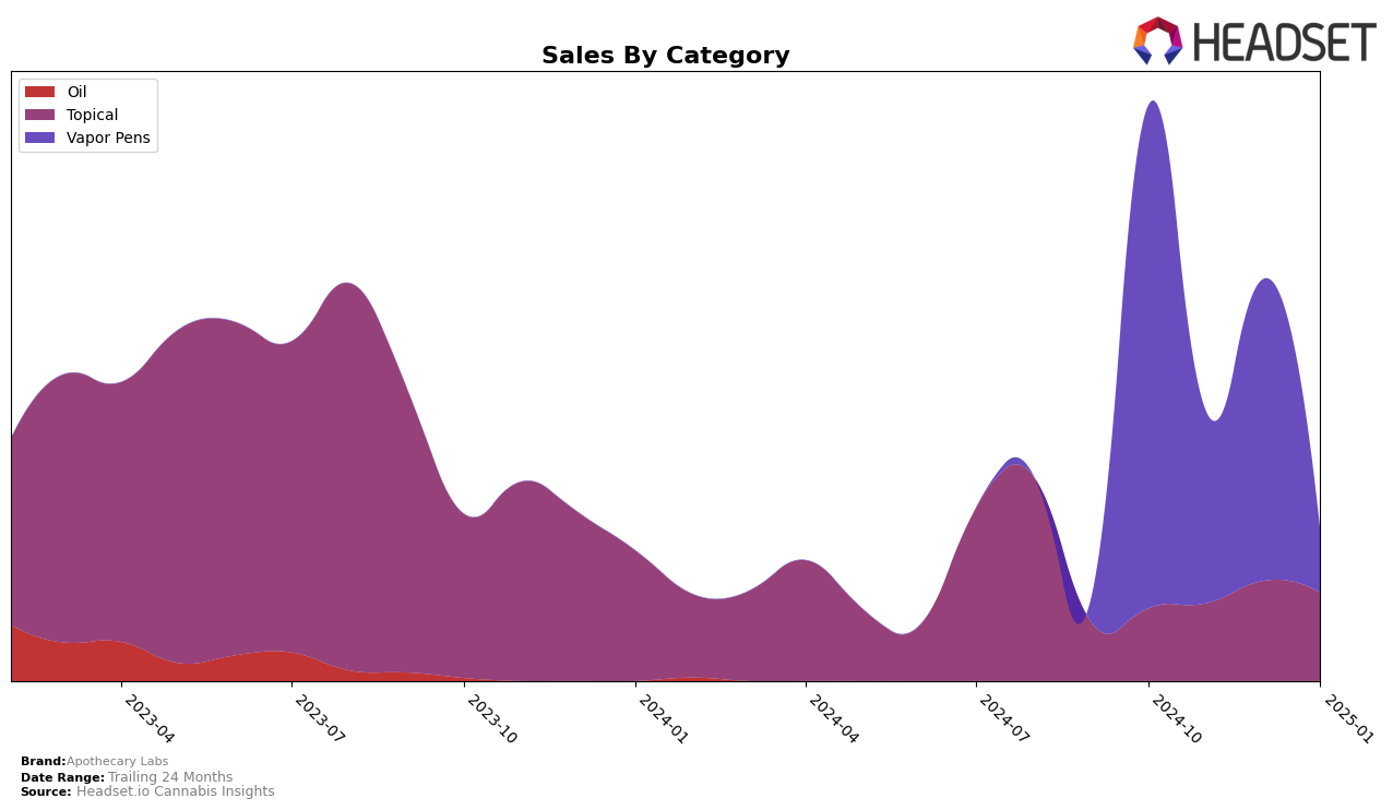 Apothecary Labs Historical Sales by Category