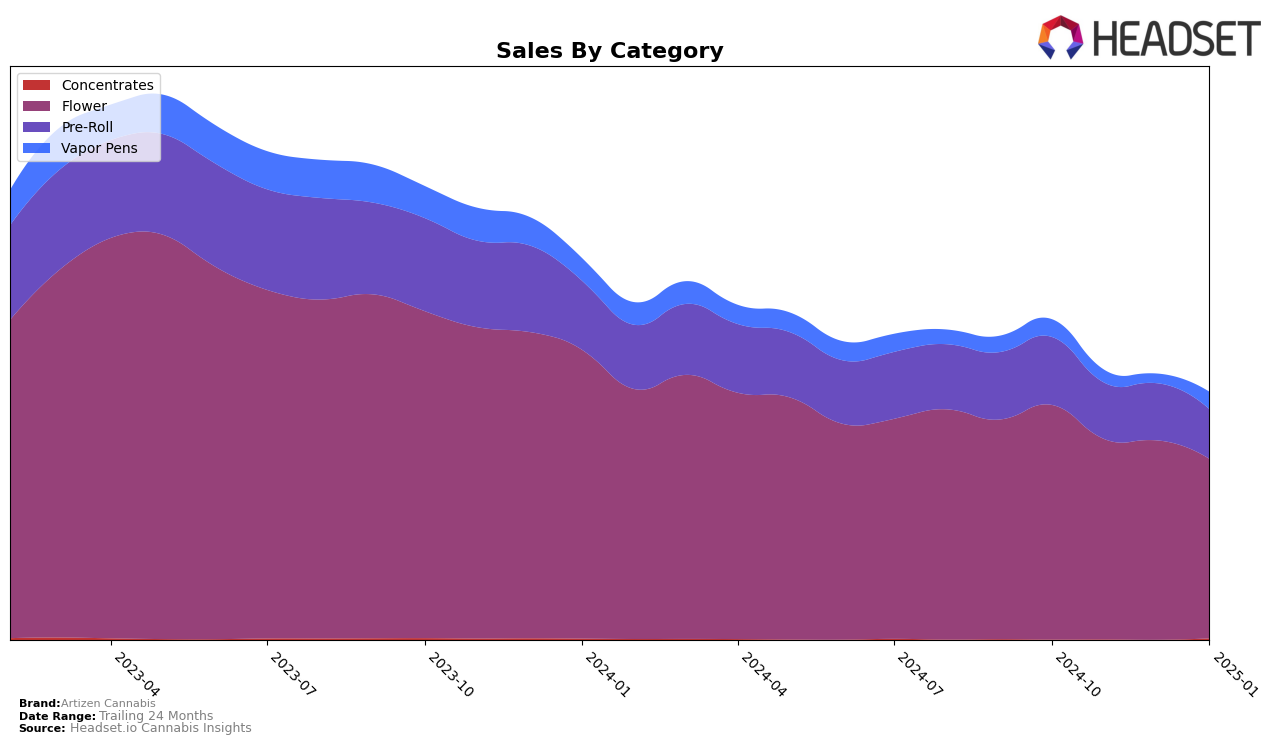 Artizen Cannabis Historical Sales by Category