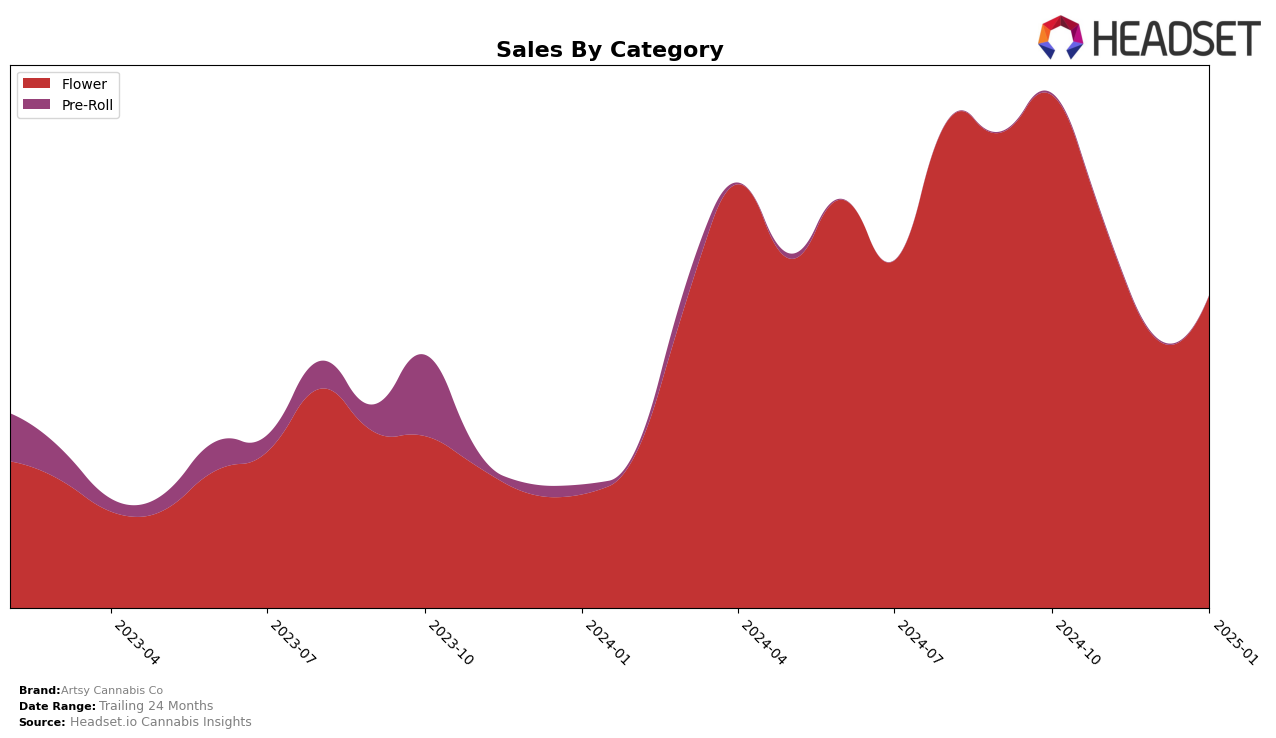 Artsy Cannabis Co Historical Sales by Category