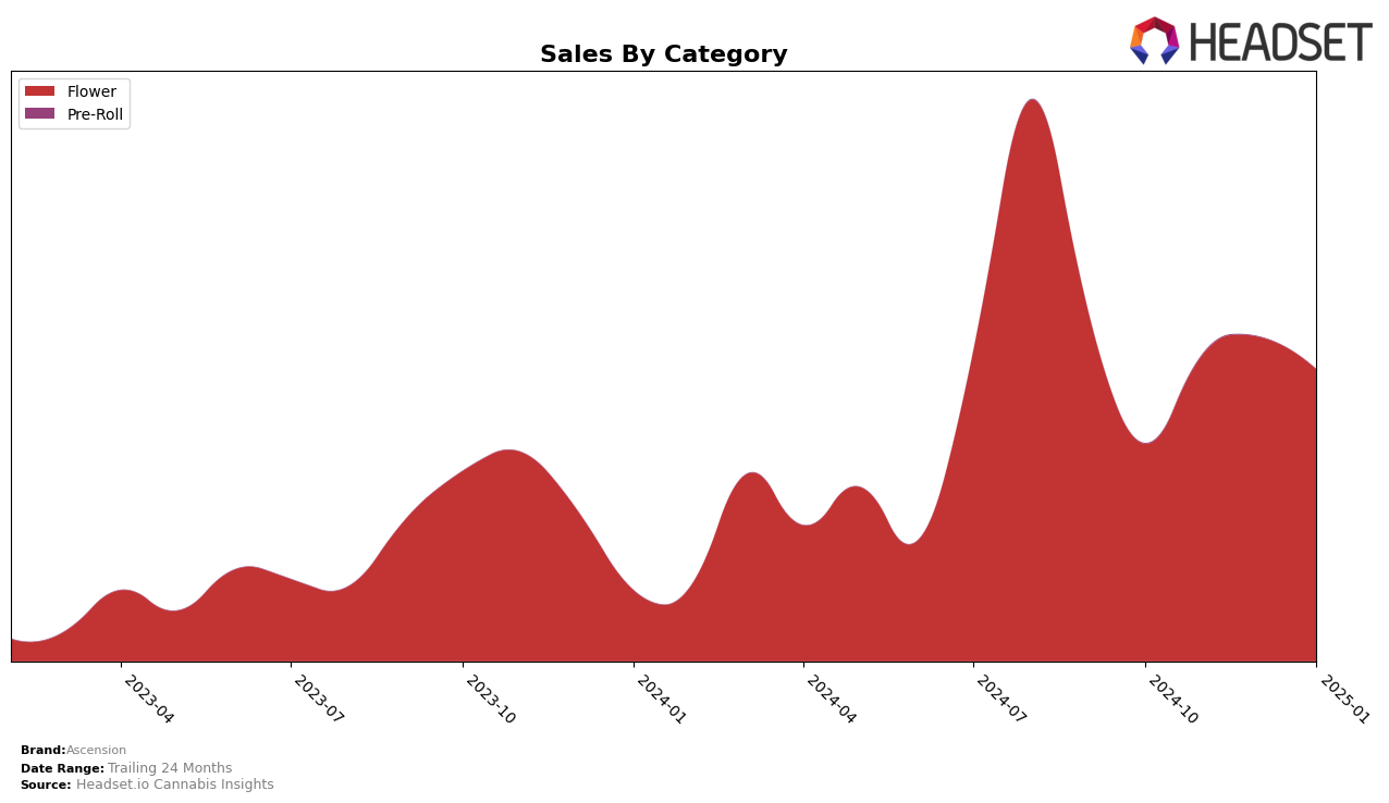 Ascension Historical Sales by Category