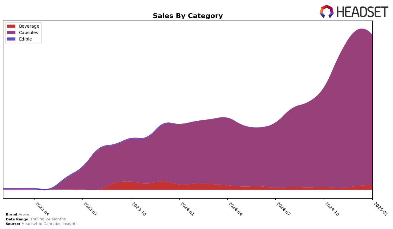 Aspire Historical Sales by Category